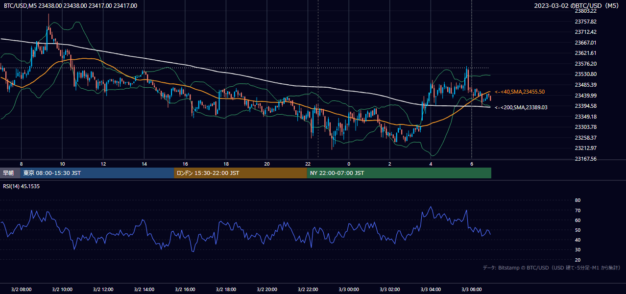 2023年3月2日（木） BTC/USD 5分足チャート