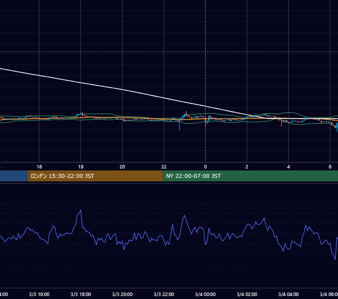 2023年3月3日(金) BTC/USD 5分足チャート