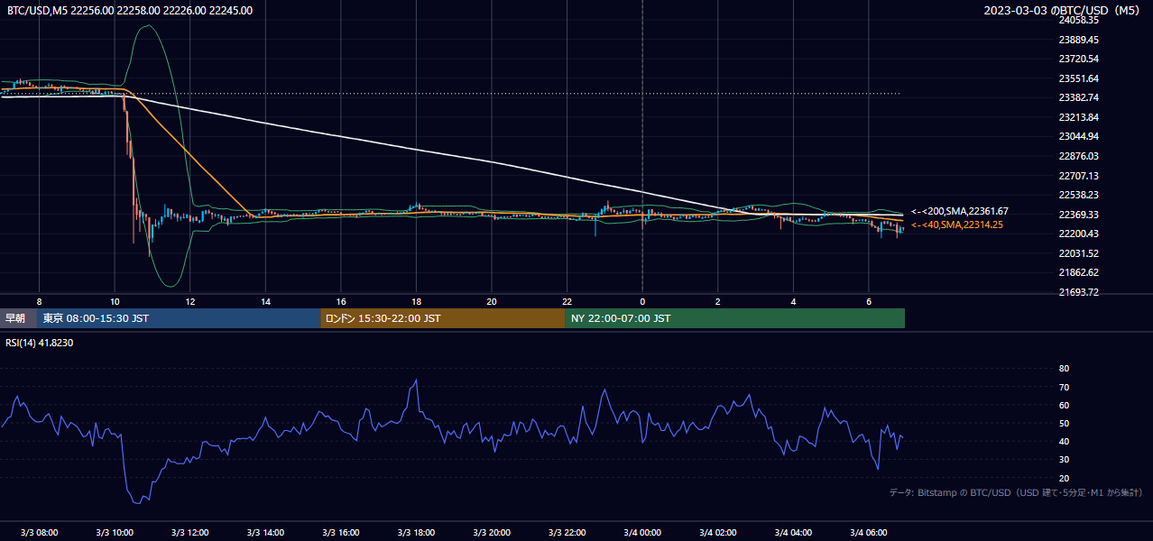 2023年3月3日（金） BTC/USD 5分足チャート