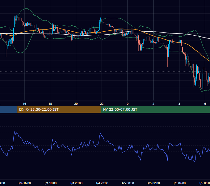 2023年3月4日（土） BTC/USD 5分足チャート