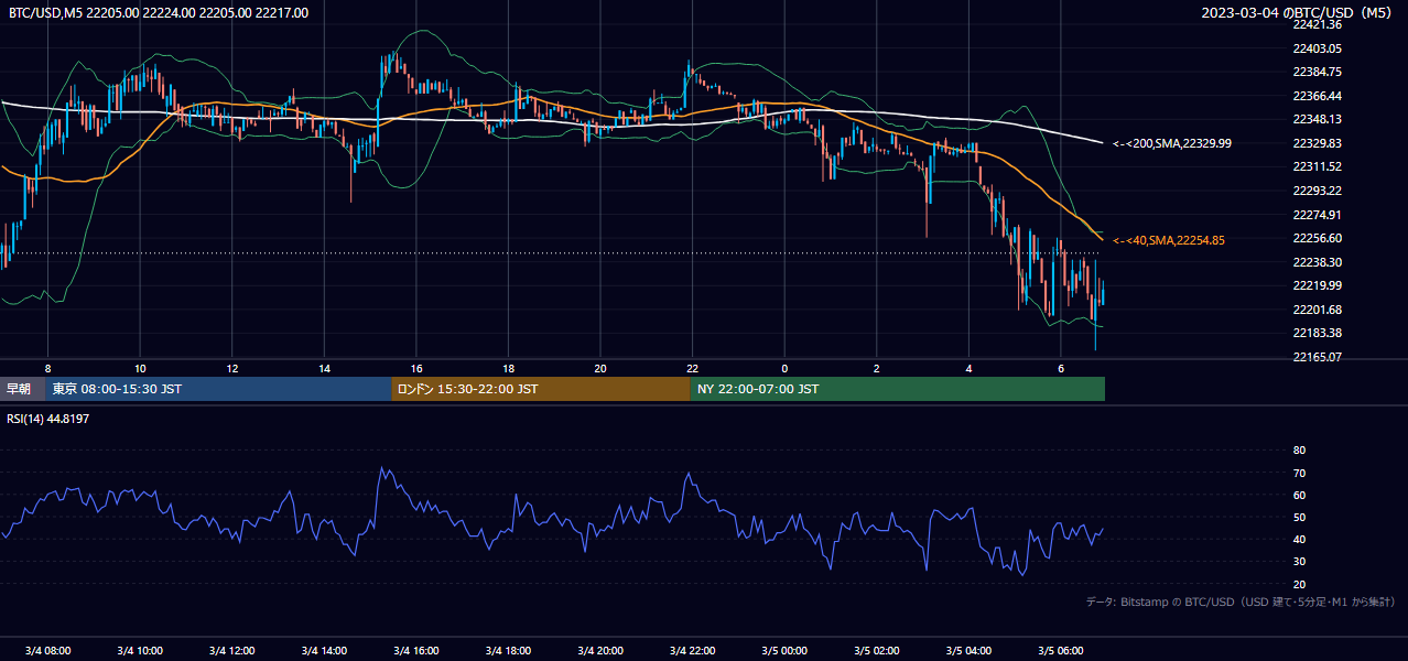 2023年3月4日(土) BTC/USD 5分足チャート