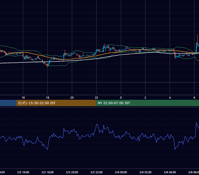 2023年3月5日（日） BTC/USD 5分足チャート