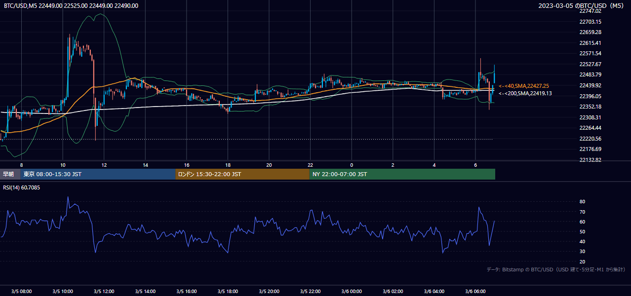 2023年3月5日（日） BTC/USD 5分足チャート