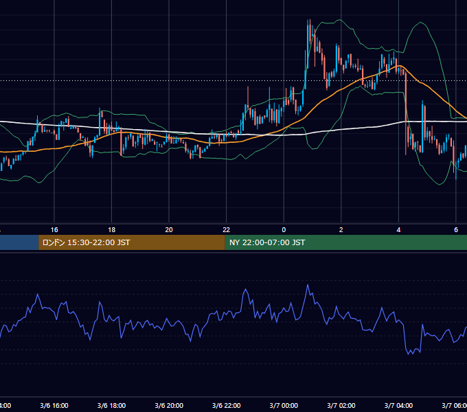 2023年3月6日（月） BTC/USD 5分足チャート