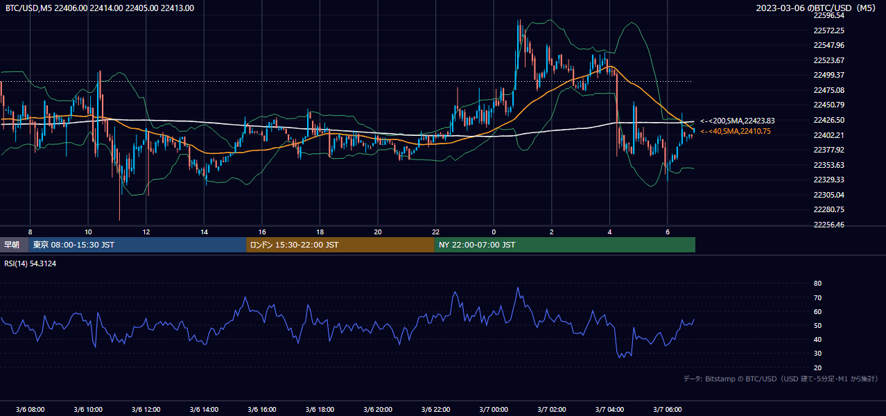 2023年3月6日(月) BTC/USD 5分足チャート