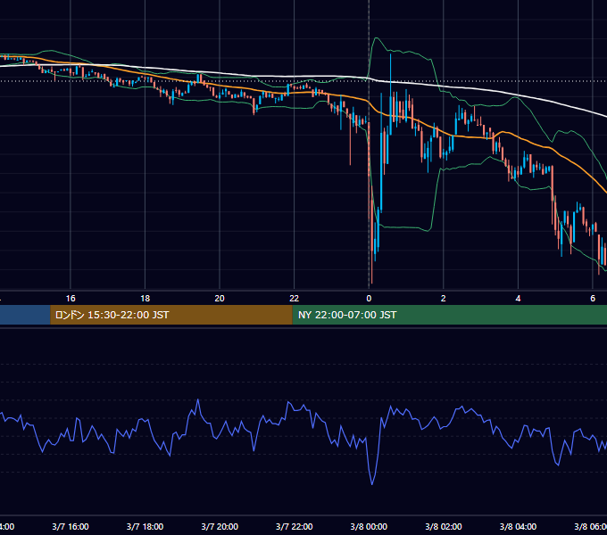 2023年3月7日（火） BTC/USD 5分足チャート