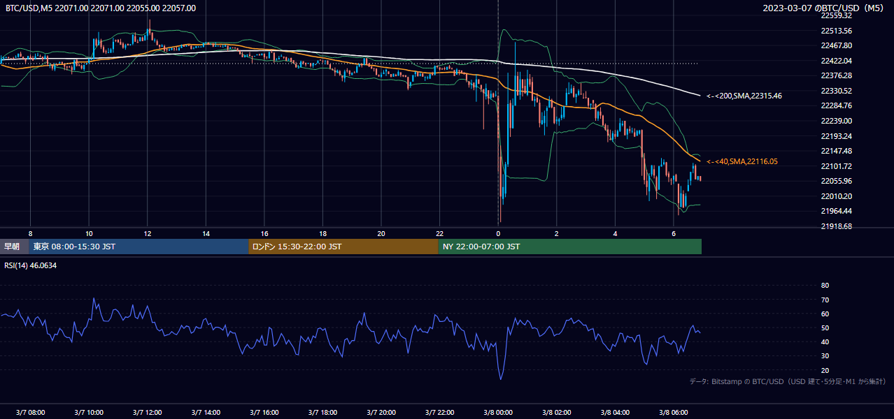 2023年3月7日(火) BTC/USD 5分足チャート