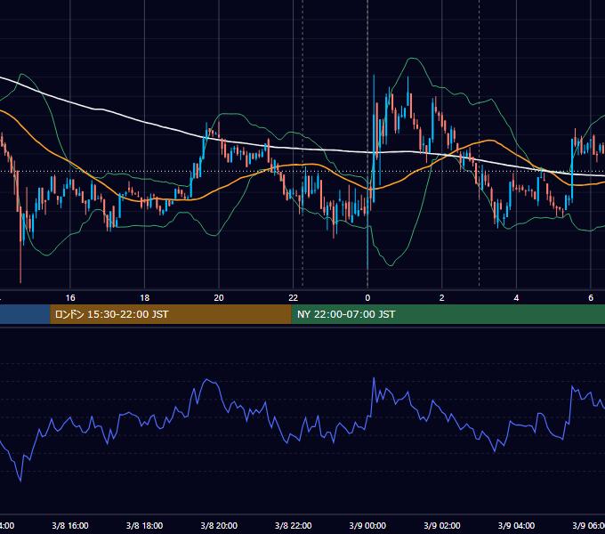 2023年3月8日（水） BTC/USD 5分足チャート