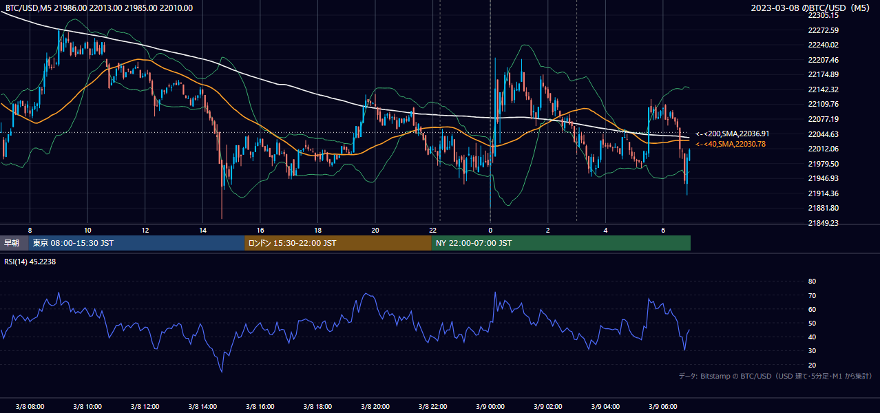 2023年3月8日（水） BTC/USD 5分足チャート