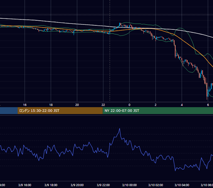 2023年3月9日（木） BTC/USD 5分足チャート