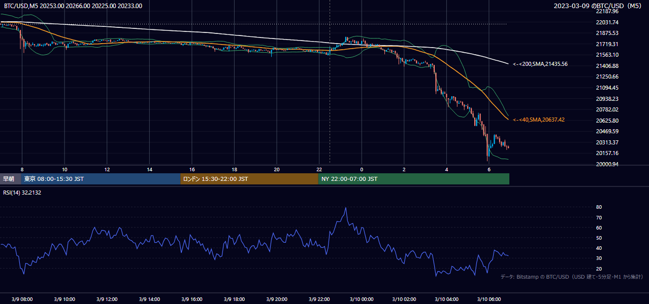2023年3月9日（木） BTC/USD 5分足チャート