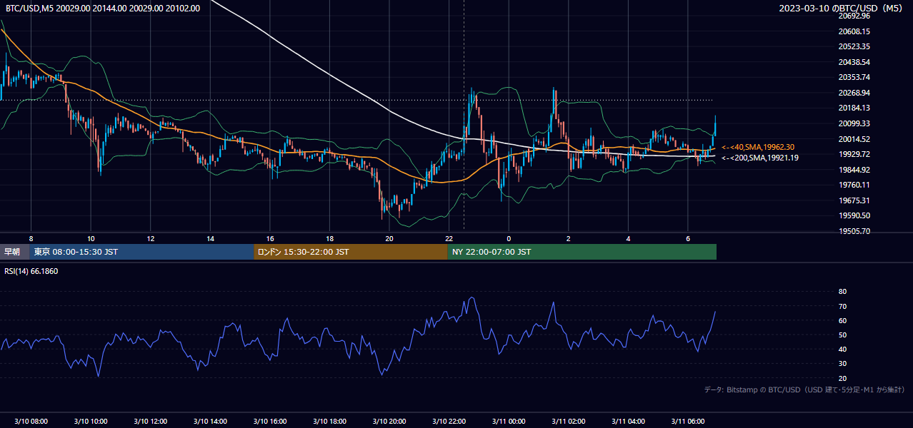 2023年3月10日（金） BTC/USD 5分足チャート
