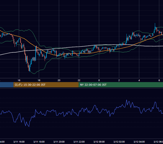 2023年3月11日（土） BTC/USD 5分足チャート