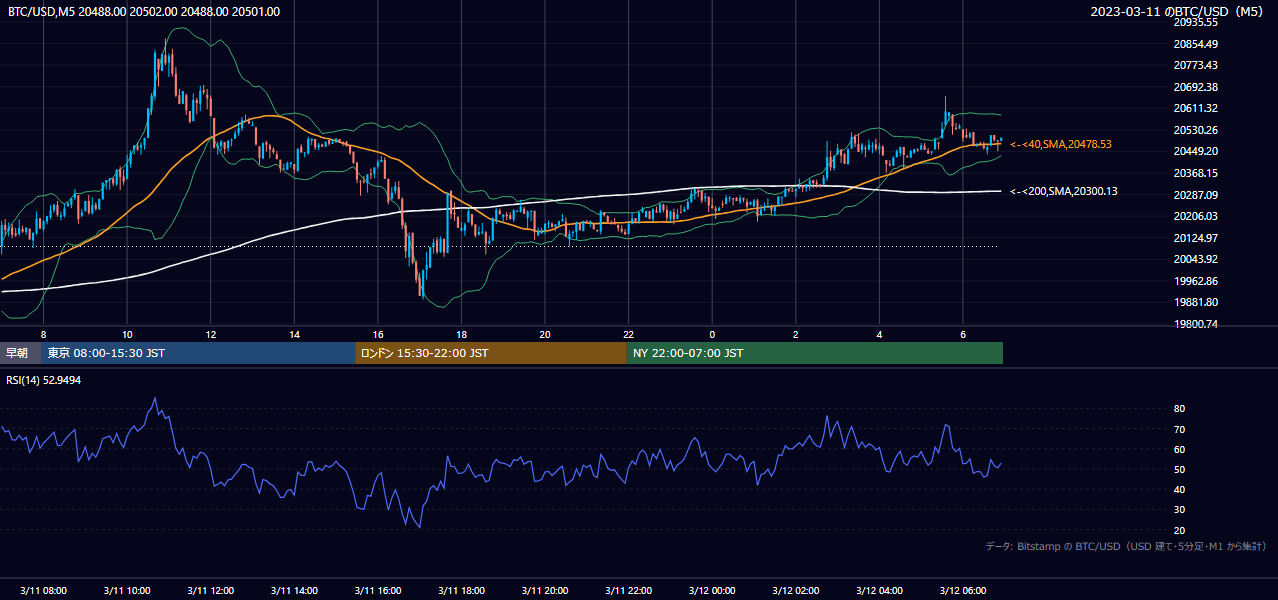 2023年3月11日(土) BTC/USD 5分足チャート