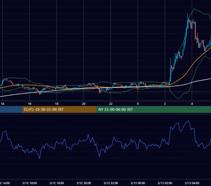 2023年3月12日（日） BTC/USD 5分足チャート