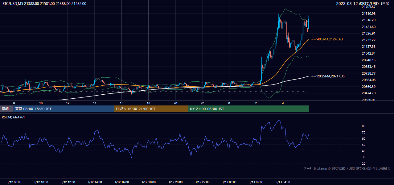 2023年3月12日(日) BTC/USD 5分足チャート