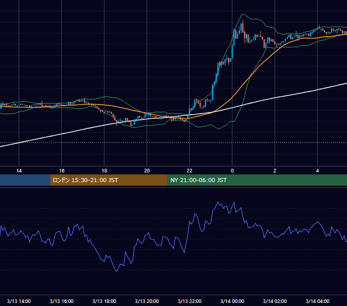 2023年3月13日（月） BTC/USD 5分足チャート