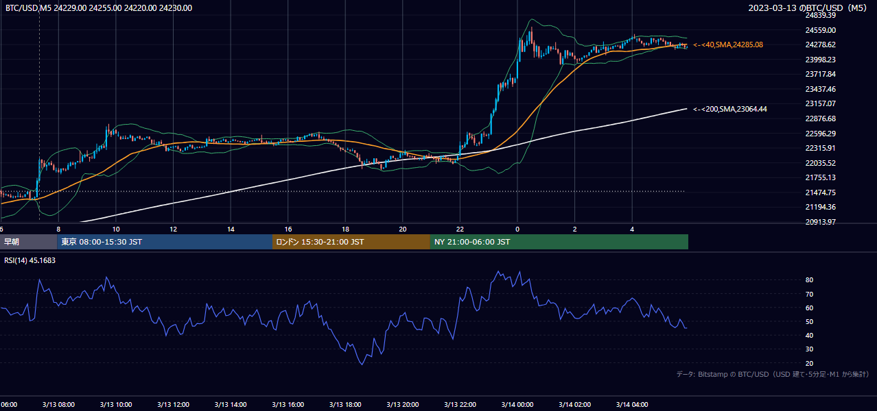 2023年3月13日(月) BTC/USD 5分足チャート