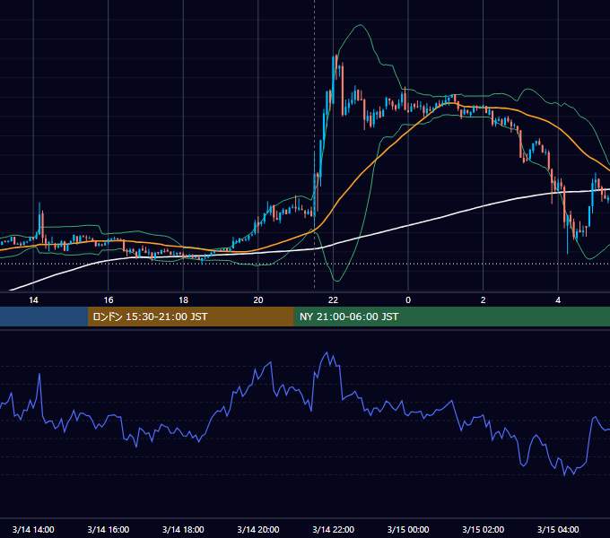 2023年3月14日（火） BTC/USD 5分足チャート