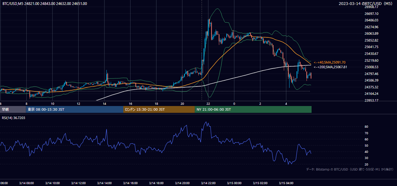 2023年3月14日（火） BTC/USD 5分足チャート