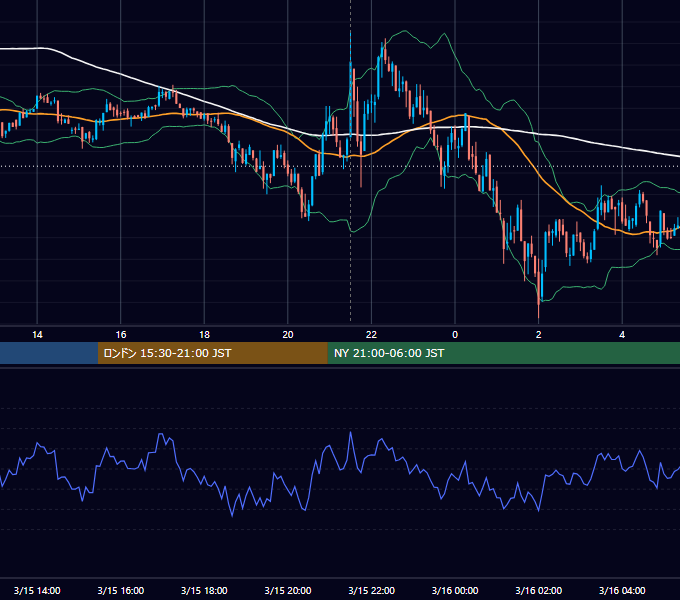 2023年3月15日（水） BTC/USD 5分足チャート
