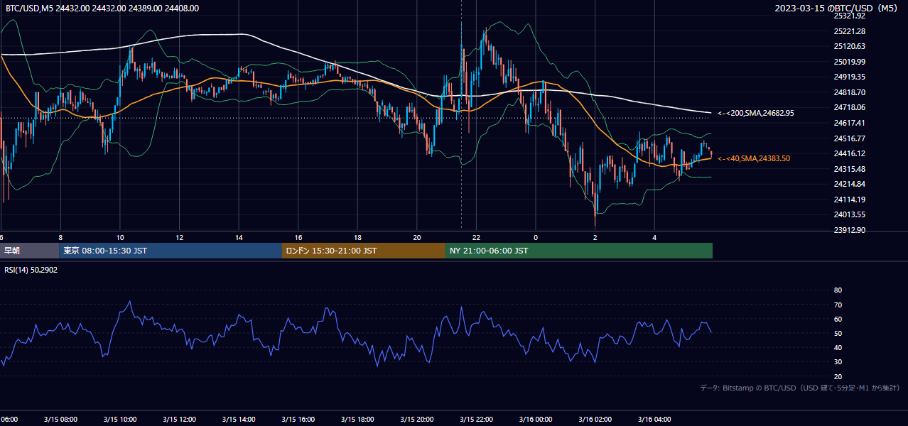 2023年3月15日(水) BTC/USD 5分足チャート