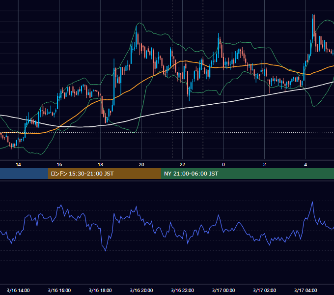 2023年3月16日（木） BTC/USD 5分足チャート