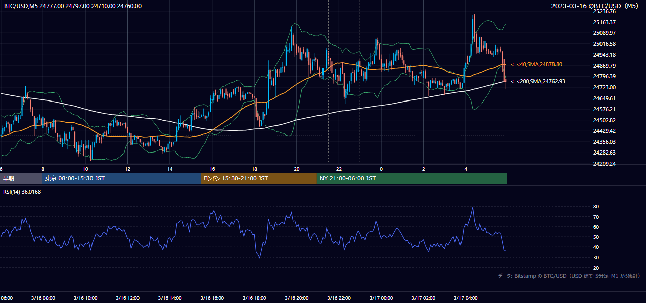 2023年3月16日（木） BTC/USD 5分足チャート