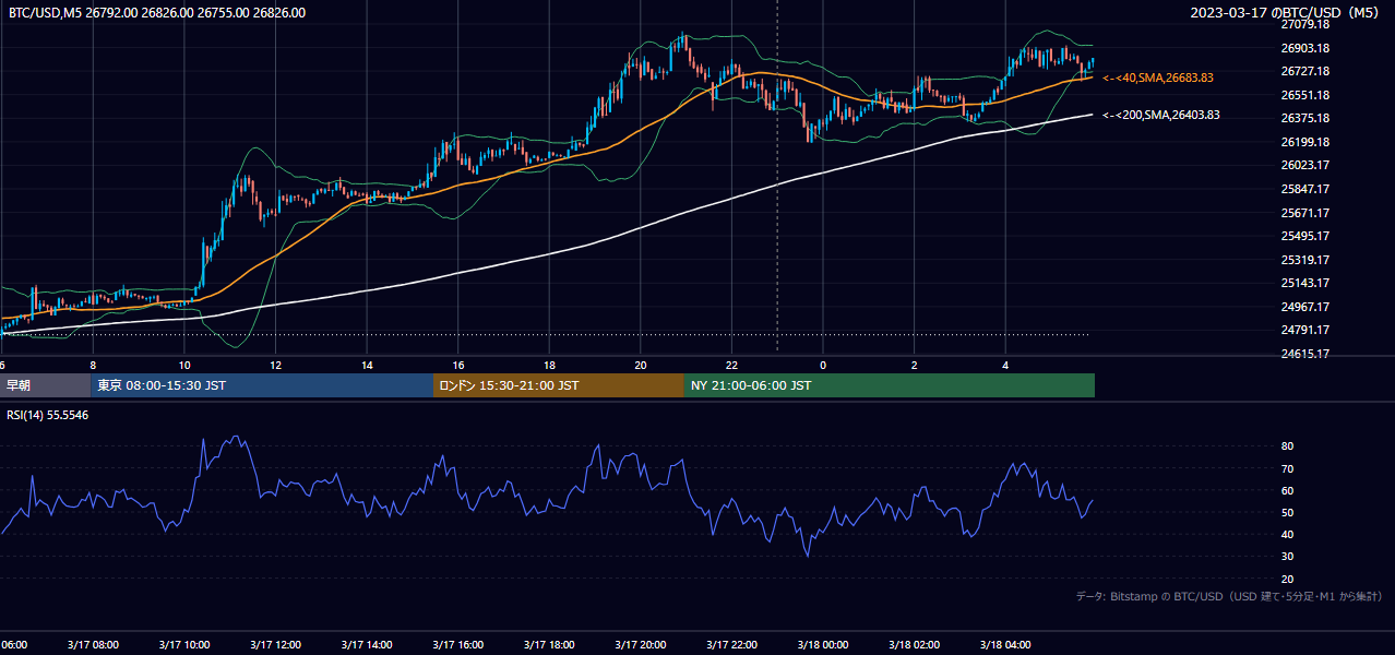 2023年3月17日(金) BTC/USD 5分足チャート