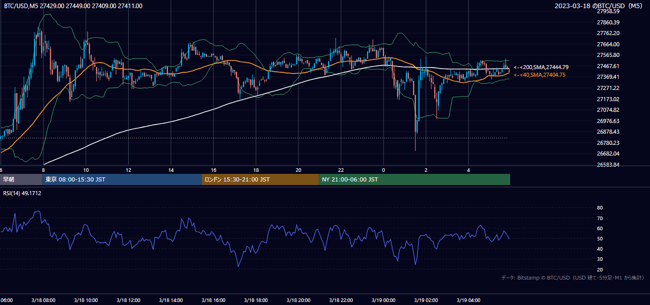 2023年3月18日（土） BTC/USD 5分足チャート