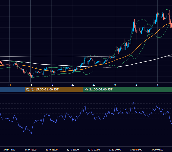 2023年3月19日（日） BTC/USD 5分足チャート