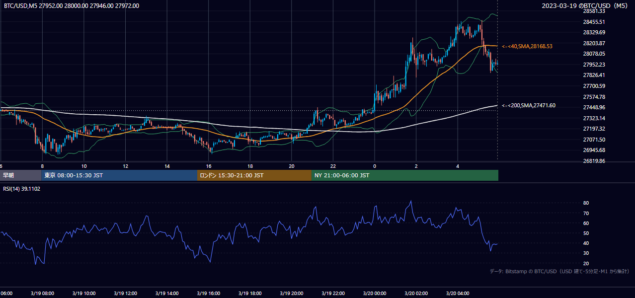 2023年3月19日（日） BTC/USD 5分足チャート
