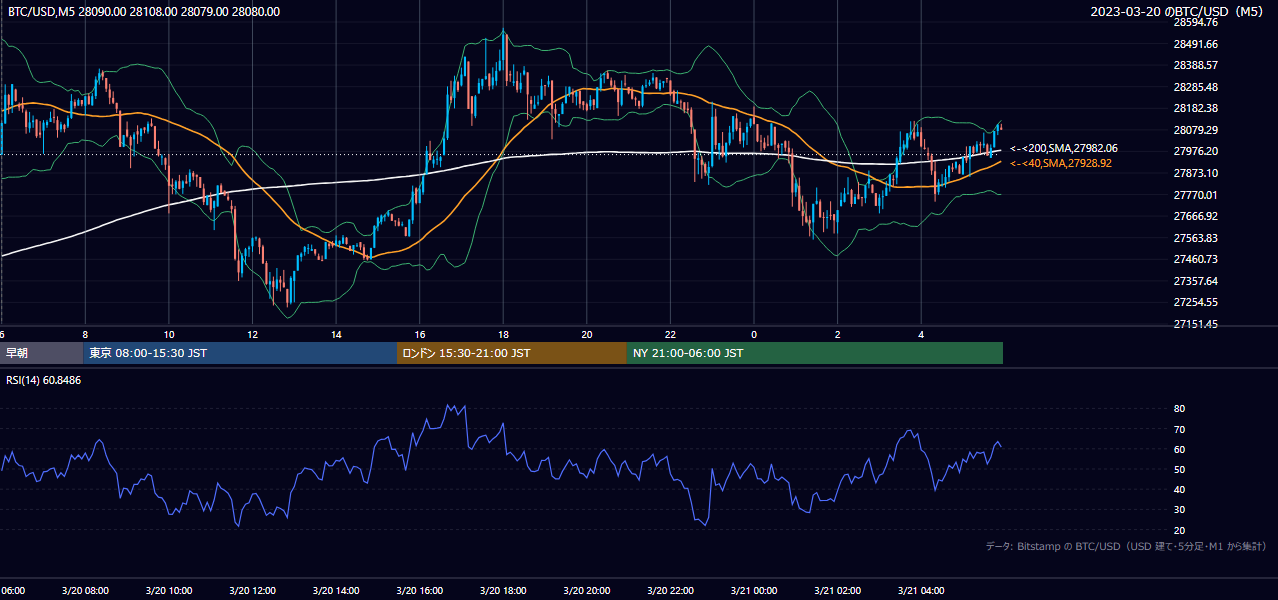2023年3月20日（月） BTC/USD 5分足チャート