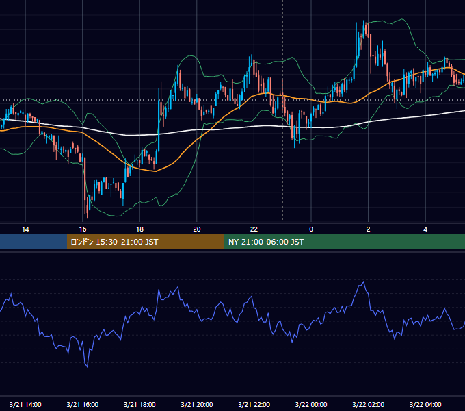 2023年3月21日（火） BTC/USD 5分足チャート
