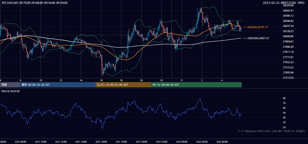 2023年3月21日(火) BTC/USD 5分足チャート
