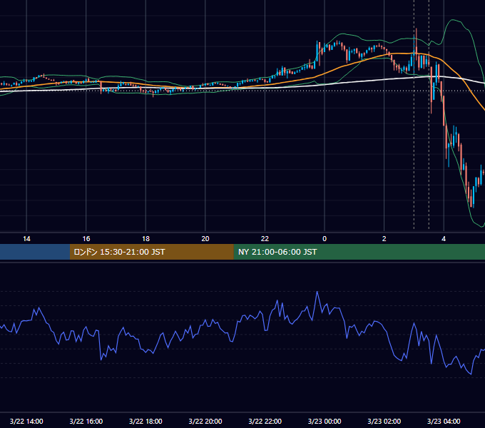 2023年3月22日（水） BTC/USD 5分足チャート