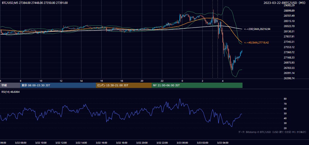 2023年3月22日（水） BTC/USD 5分足チャート