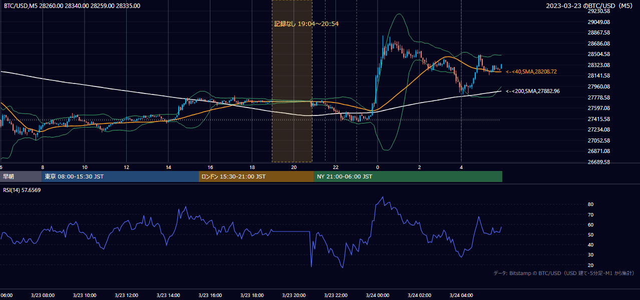 2023年3月23日(木) BTC/USD 5分足チャート