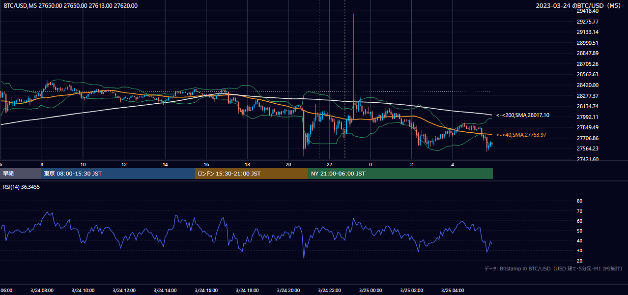 2023年3月24日(金) BTC/USD 5分足チャート