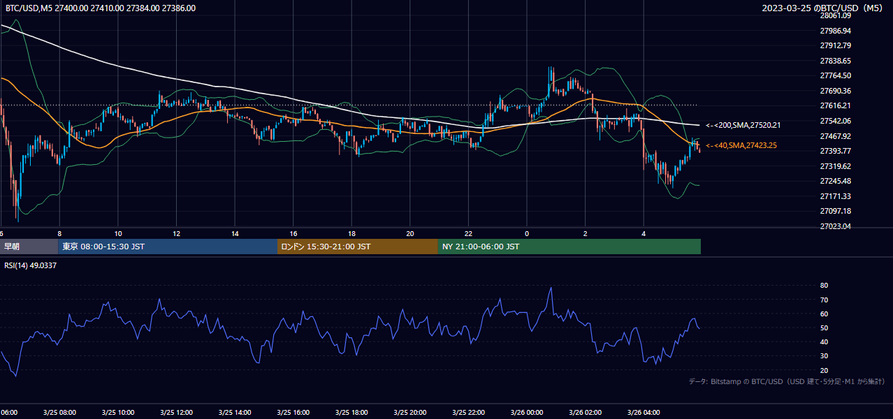 2023年3月25日(土) BTC/USD 5分足チャート