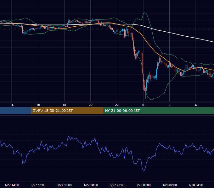 2023年3月27日（月） BTC/USD 5分足チャート