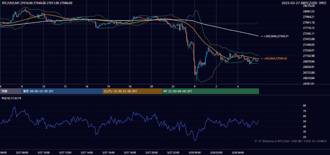 2023年3月27日（月） BTC/USD 5分足チャート