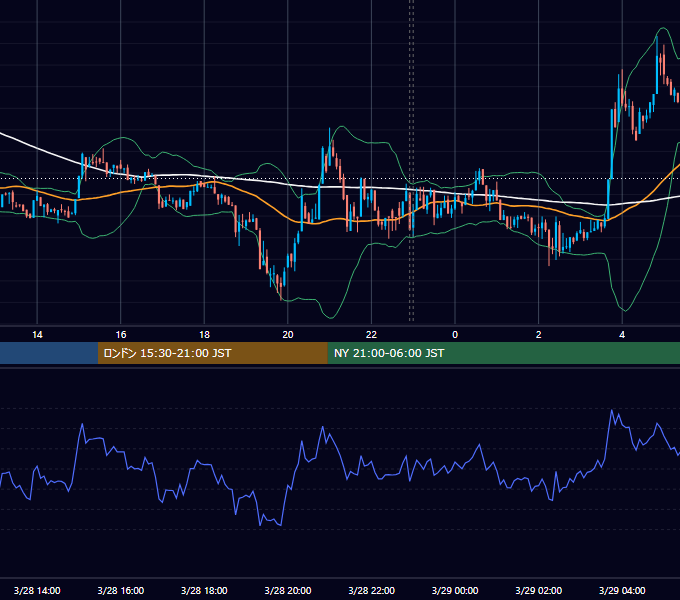 2023年3月28日（火） BTC/USD 5分足チャート