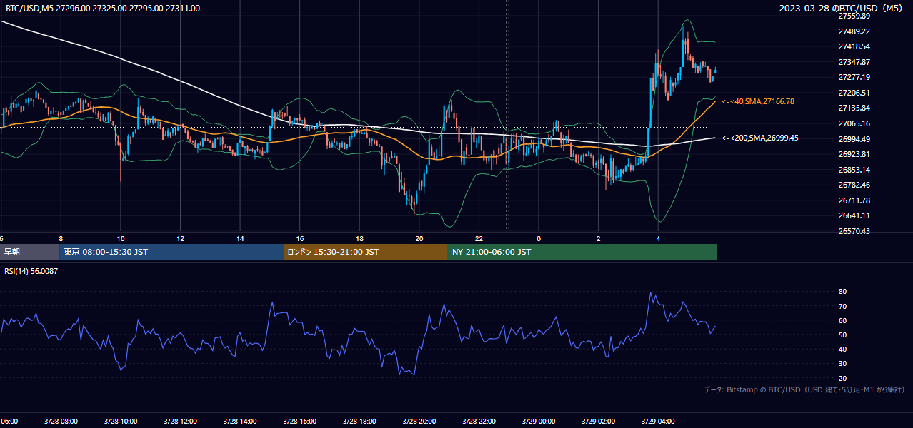 2023年3月28日(火) BTC/USD 5分足チャート