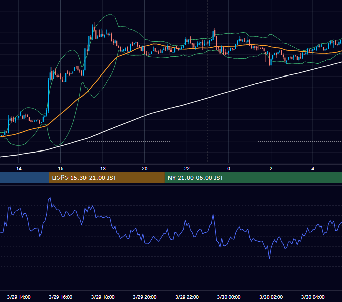 2023年3月29日（水） BTC/USD 5分足チャート