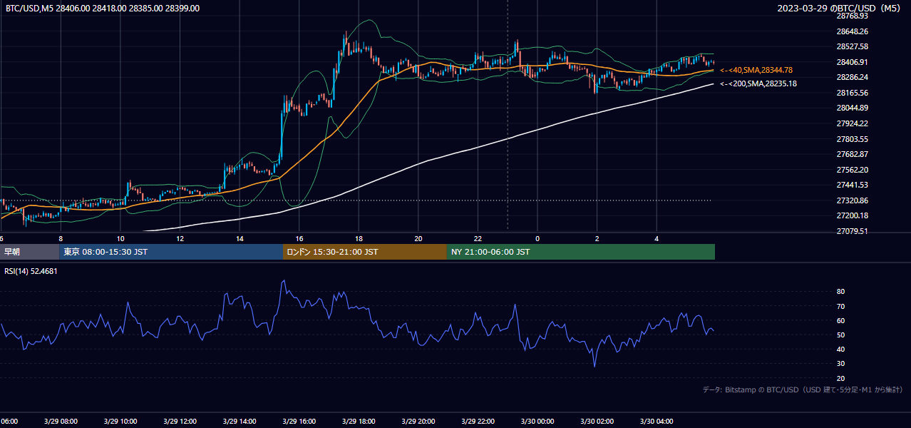 2023年3月29日(水) BTC/USD 5分足チャート
