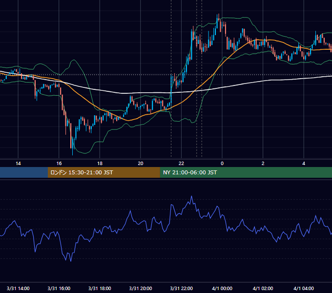 2023年3月31日（金） BTC/USD 5分足チャート