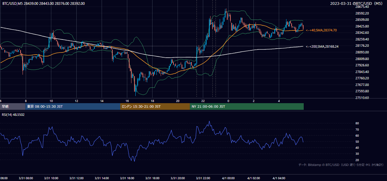 2023年3月31日(金) BTC/USD 5分足チャート