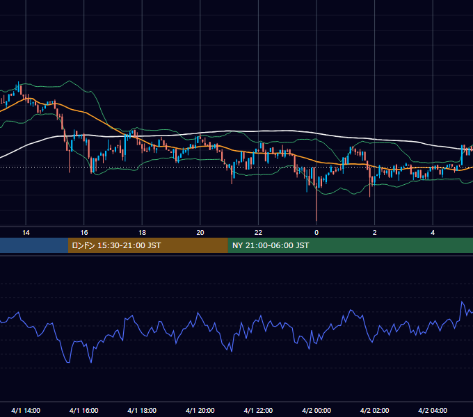 2023年4月1日（土） BTC/USD 5分足チャート
