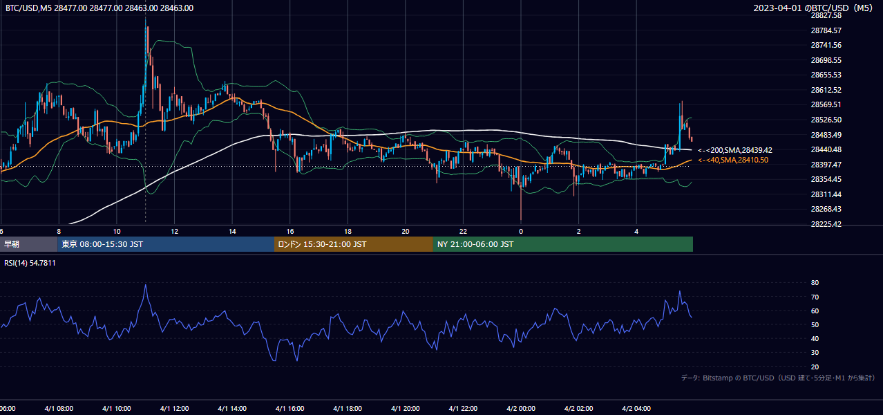 2023年4月1日（土） BTC/USD 5分足チャート